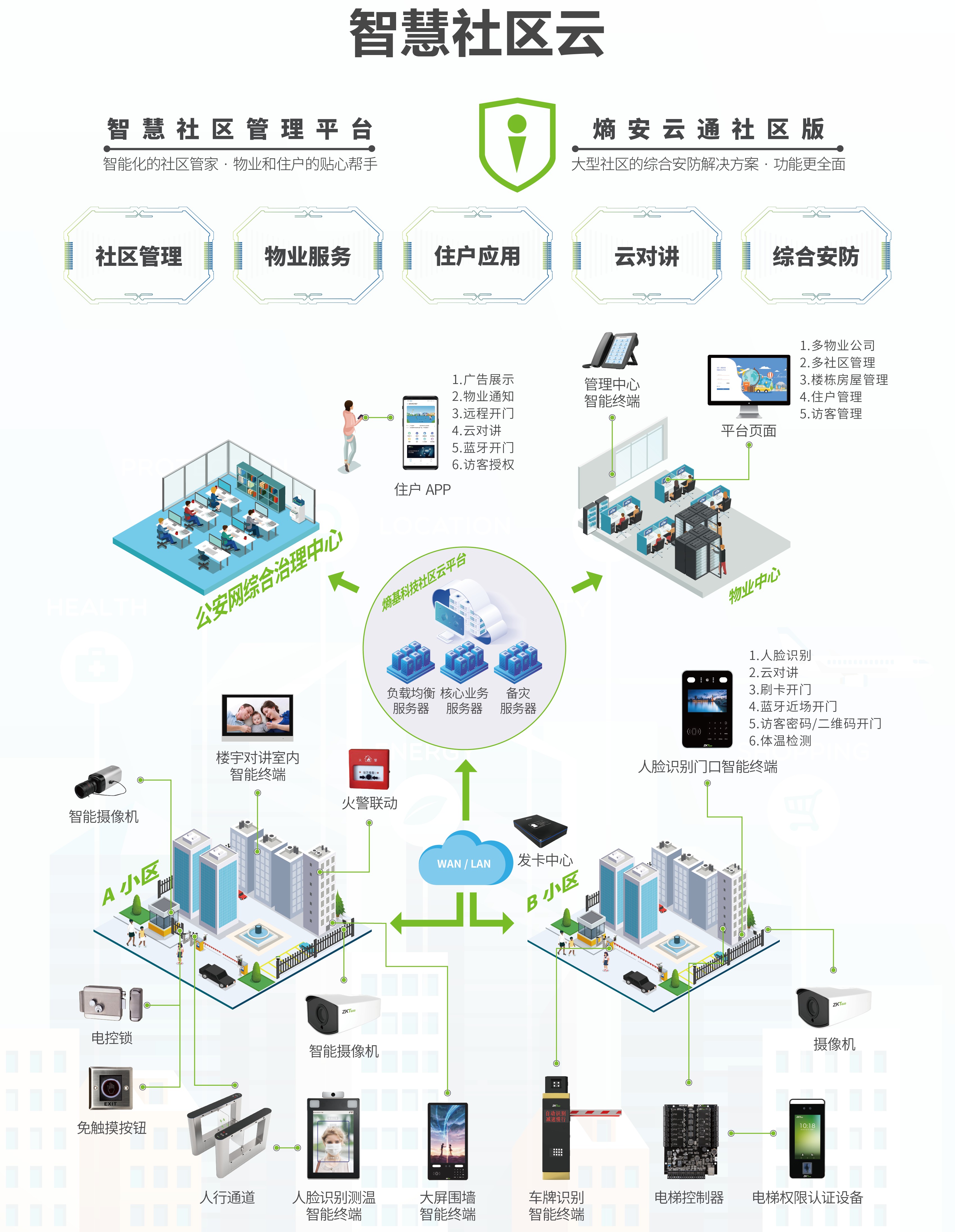 智慧社区管理解决方案
